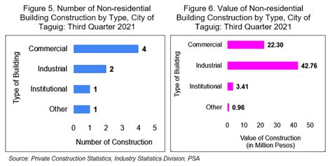 Construction Statistics from Approved Building Permits (Taguig): Third.